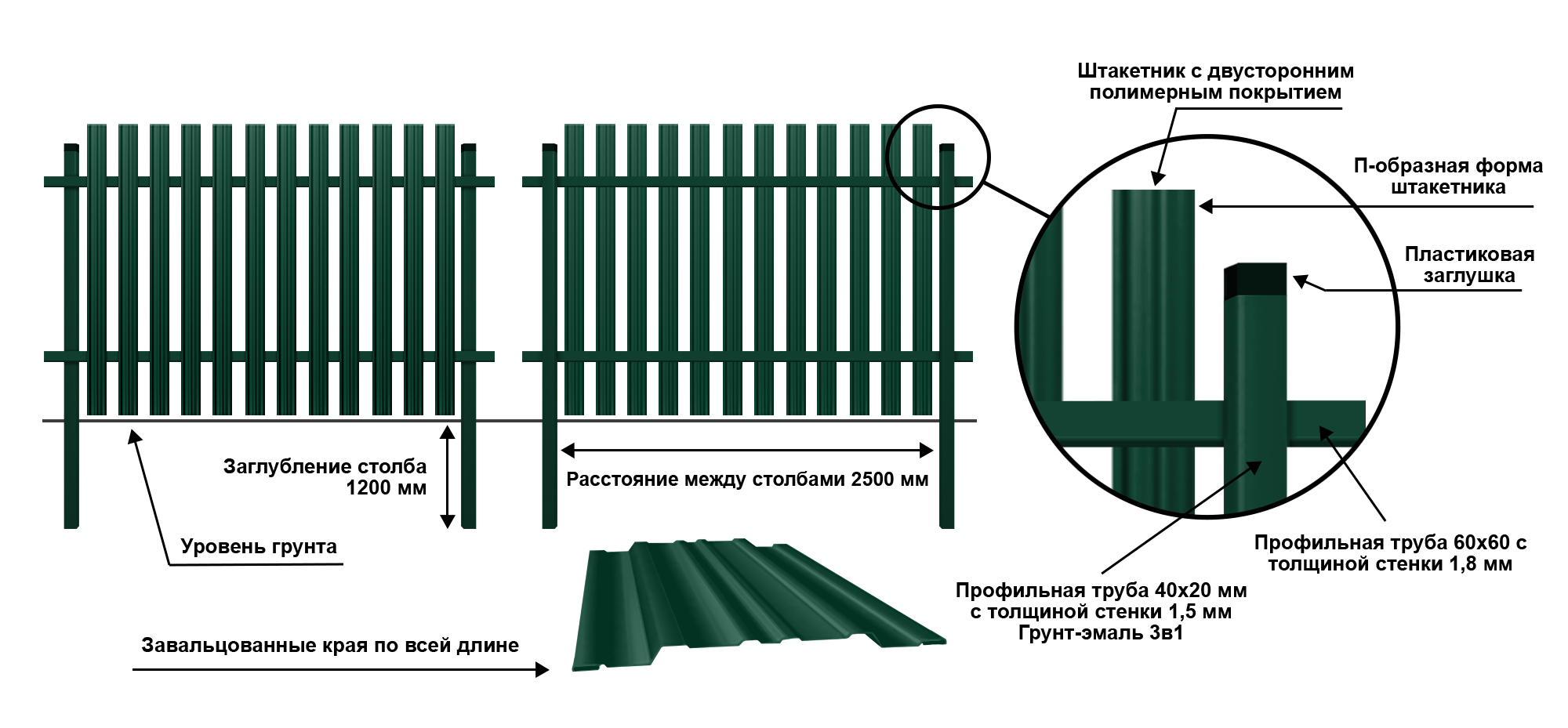 Расчет евроштакетника на забор. Схема крепления евроштакетника 1500×70. Забор из евроштакетника схема. Схема монтажа евроштакетника. Схема сборки забора из евроштакетника.