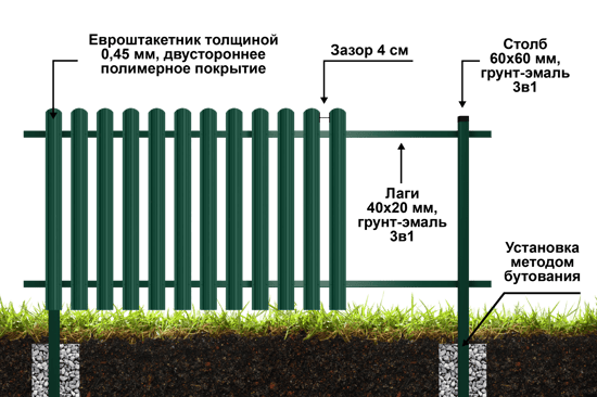Забор из евроштакетника Стандарт